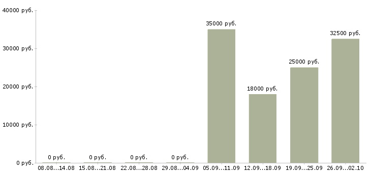 Вакансии официальный представитель Северная осетия - Медиана зарплат официальный представитель Северная осетия за 2 месяца