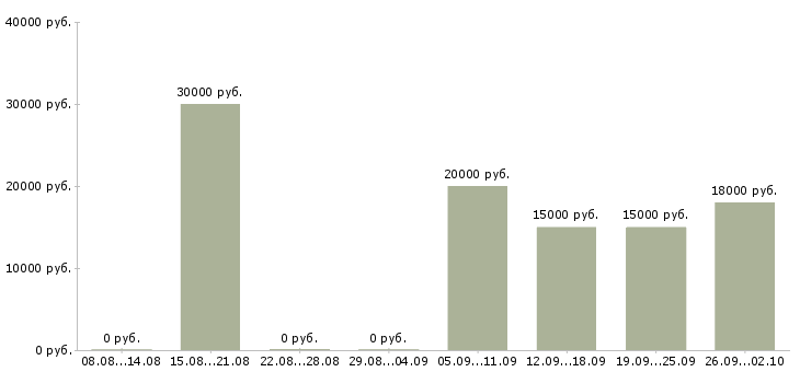 Вакансии подработка в интернет в Казани - Медиана зарплат подработка в интернет в Казани за 2 месяца