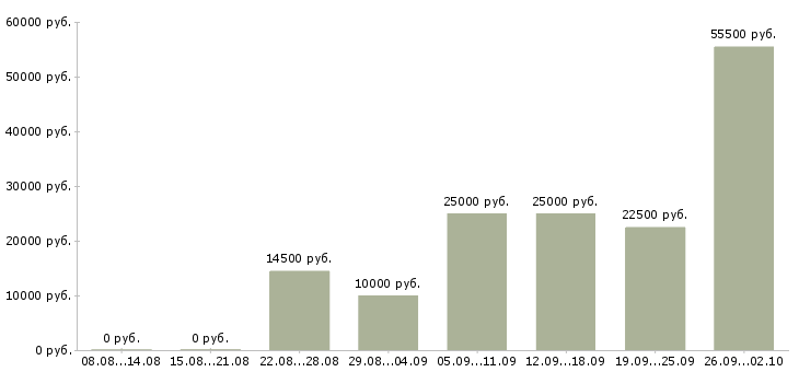 Вакансии подработка в интернете в Калуге - Медиана зарплат подработка в интернете в Калуге за 2 месяца