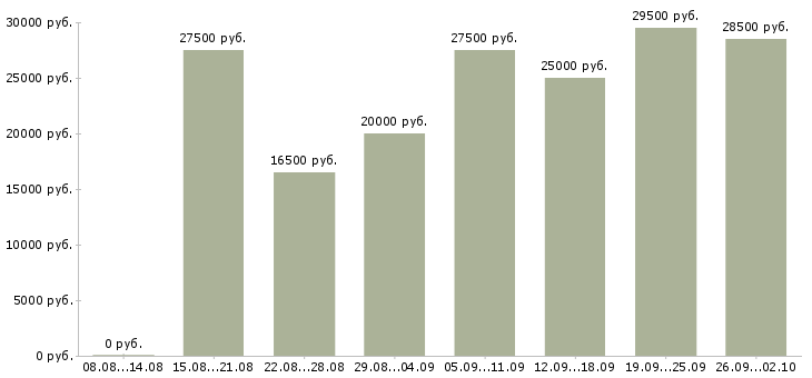 Вакансии подработка удаленно Санкт-петербург - Медиана зарплат подработка удаленно Санкт-петербург за 2 месяца