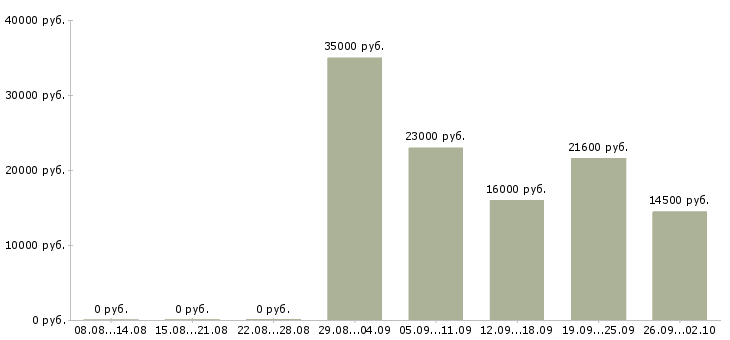 Вакансии приглашаем в команду в Саратове - Медиана зарплат приглашаем в команду в Саратове за 2 месяца