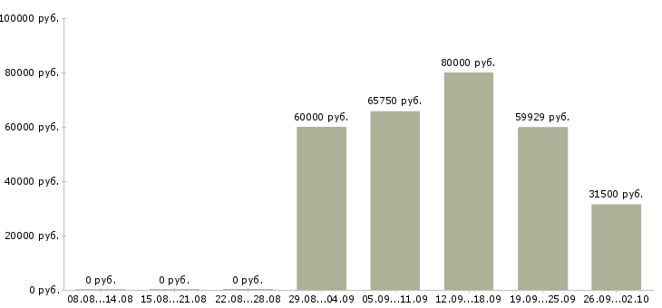 Вакансии приглашаю в команду в Химках - Медиана зарплат приглашаю в команду в Химках за 2 месяца