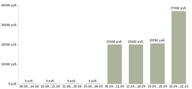 Вакансии продавец выкладки Колпино - Медиана зарплат продавец выкладки Колпино за 2 месяца