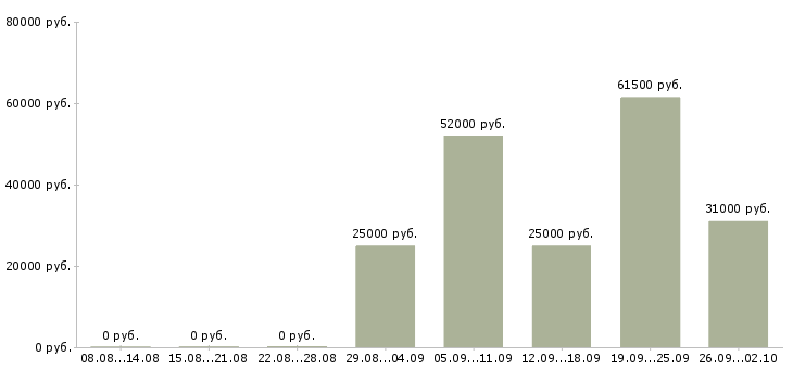 Вакансии продавец зала в Балашихе - Медиана зарплат продавец зала в Балашихе за 2 месяца