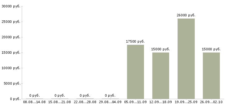 Вакансии продавец консультант одежды в Новосибирске - Медиана зарплат продавец консультант одежды в Новосибирске за 2 месяца
