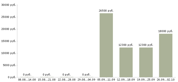 Вакансии продавец на график 2 2 Йошкар-ола - Медиана зарплат продавец на график 2 2 Йошкар-ола за 2 месяца