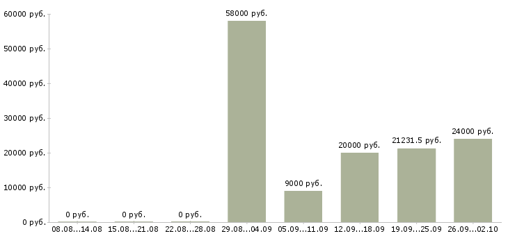 Вакансии продавец по выкладке товара в Владимире - Медиана зарплат продавец по выкладке товара в Владимире за 2 месяца