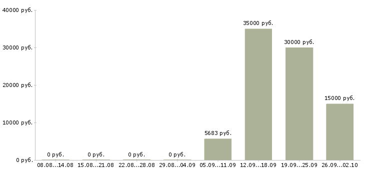 Вакансии продавец продукты в Краснодаре - Медиана зарплат продавец продукты в Краснодаре за 2 месяца