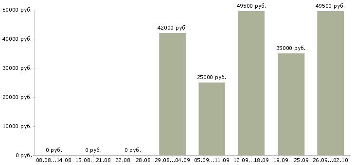 Вакансии производственный сотрудник в Саратове - Медиана зарплат производственный сотрудник в Саратове за 2 месяца