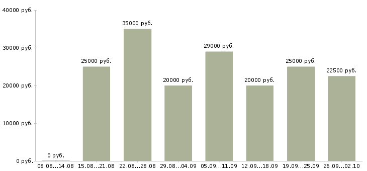 Вакансии работе в интернете без вложений в Иваново - Медиана зарплат работе в интернете без вложений в Иваново за 2 месяца