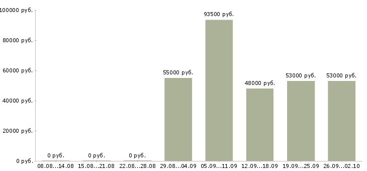 Вакансии работники на вахту в Вологде - Медиана зарплат работники на вахту в Вологде за 2 месяца