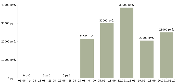 Вакансии работники столовой Санкт-петербург - Медиана зарплат работники столовой Санкт-петербург за 2 месяца