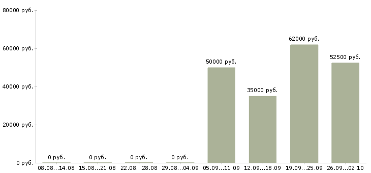 Вакансии рабочие на завод в Белгороде - Медиана зарплат рабочие на завод в Белгороде за 2 месяца