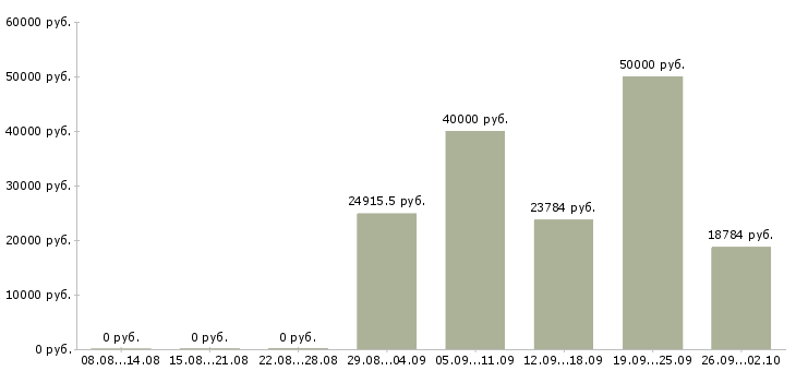 Вакансии рабочие специальности в Балашихе - Медиана зарплат рабочие специальности в Балашихе за 2 месяца