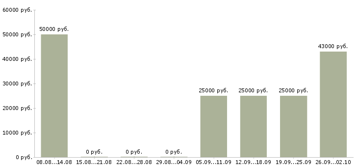 Вакансии рабочий производственный в Подольске - Медиана зарплат рабочий производственный в Подольске за 2 месяца
