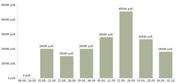 Вакансии рабочий сотрудник в Волжском - Медиана зарплат рабочий сотрудник в Волжском за 2 месяца