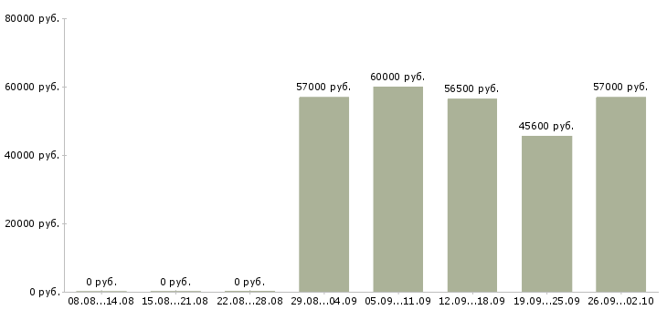 Вакансии разнорабочий вахтой с проживанием в Владимире - Медиана зарплат разнорабочий вахтой с проживанием в Владимире за 2 месяца
