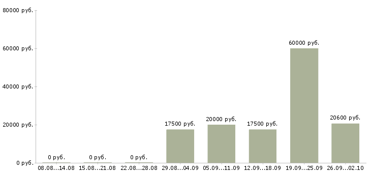 Вакансии распространители рекламы в Москве - Медиана зарплат распространители рекламы в Москве за 2 месяца