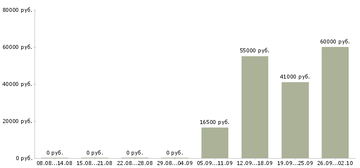 Вакансии слесарь 5 разряда Башкортостан - Медиана зарплат слесарь 5 разряда Башкортостан за 2 месяца