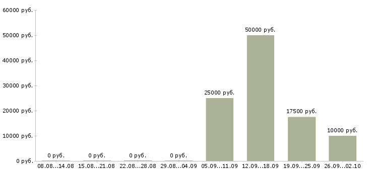 Вакансии сменный техник в Туле - Медиана зарплат сменный техник в Туле за 2 месяца