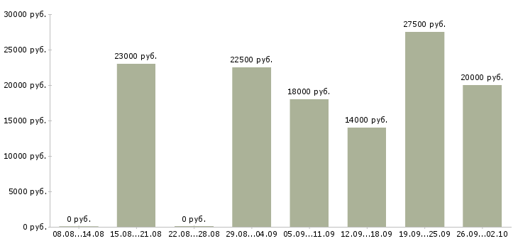 Вакансии сотрудник администратор в Саратове - Медиана зарплат сотрудник администратор в Саратове за 2 месяца
