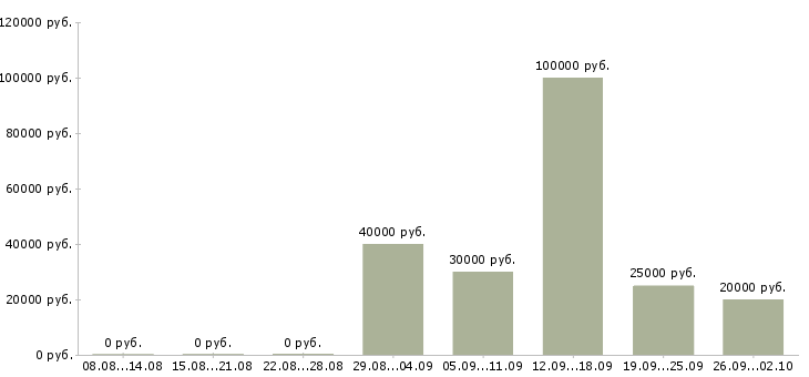 Вакансии сотрудник на склад в Красноярске - Медиана зарплат сотрудник на склад в Красноярске за 2 месяца