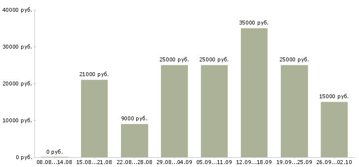 Вакансии сотрудники интернет магазина в Иваново - Медиана зарплат сотрудники интернет магазина в Иваново за 2 месяца