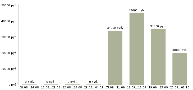 Вакансии сотрудники на телефон в Владивостоке - Медиана зарплат сотрудники на телефон в Владивостоке за 2 месяца