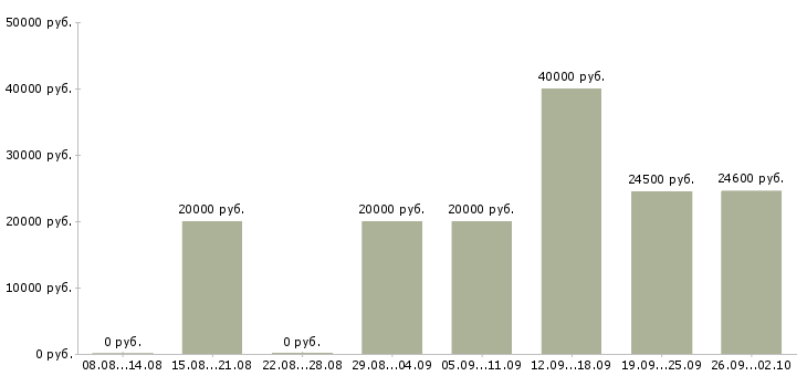Вакансии специалист базы данных Удмуртия - Медиана зарплат специалист базы данных Удмуртия за 2 месяца