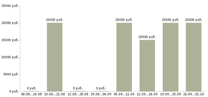 Вакансии специалист дистанционного обучения в Саратове - Медиана зарплат специалист дистанционного обучения в Саратове за 2 месяца