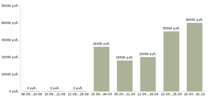 Вакансии специалист на документацию в Саратове - Медиана зарплат специалист на документацию в Саратове за 2 месяца