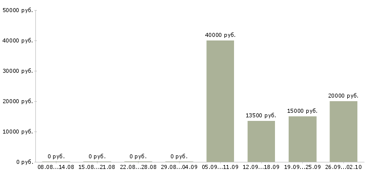 Вакансии специалист на дому в Тамбове - Медиана зарплат специалист на дому в Тамбове за 2 месяца