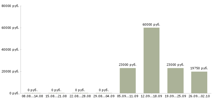 Вакансии специалист на телефон в Барнауле - Медиана зарплат специалист на телефон в Барнауле за 2 месяца