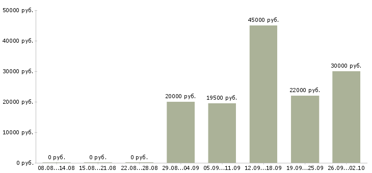 Вакансии специалист на телефон в Курске - Медиана зарплат специалист на телефон в Курске за 2 месяца
