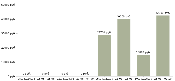 Вакансии специалист отдела развития в Красноярске - Медиана зарплат специалист отдела развития в Красноярске за 2 месяца