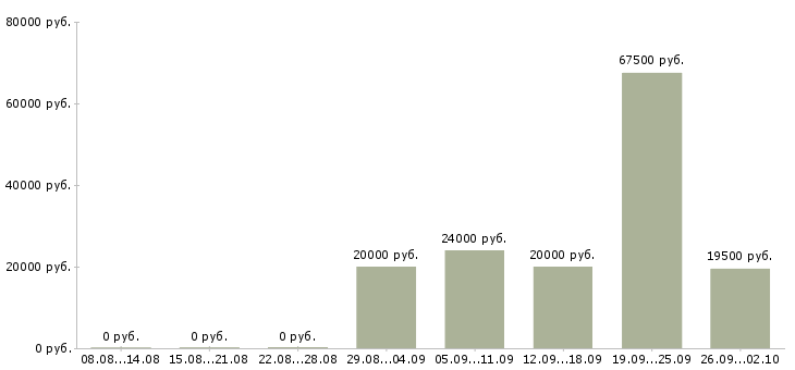 Вакансии специалист по клиентам в Дзержинске - Медиана зарплат специалист по клиентам в Дзержинске за 2 месяца
