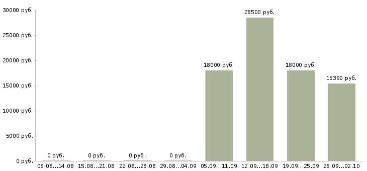 Вакансии специалист по обслуживанию клиентов в Уфе - Медиана зарплат специалист по обслуживанию клиентов в Уфе за 2 месяца
