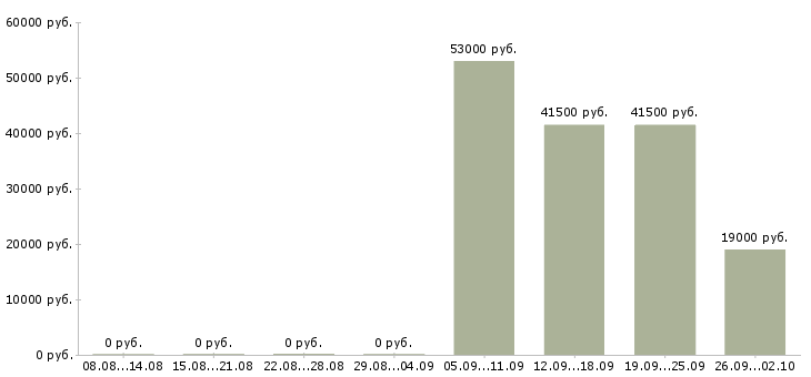 Вакансии специалист по обучениям Улан-удэ - Медиана зарплат специалист по обучениям Улан-удэ за 2 месяца