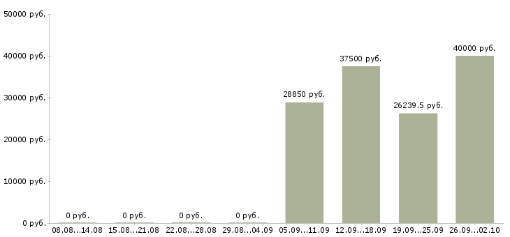 Вакансии специалист по продукции Ростов-на-дону - Медиана зарплат специалист по продукции Ростов-на-дону за 2 месяца