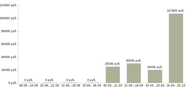 Вакансии строительный рабочий в Барнауле - Медиана зарплат строительный рабочий в Барнауле за 2 месяца
