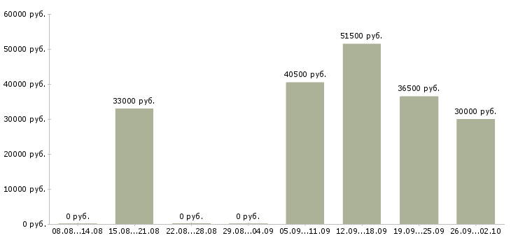 Вакансии техник на склад в Брянске - Медиана зарплат техник на склад в Брянске за 2 месяца