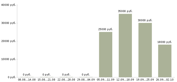Вакансии техник по обслуживанию в Тюмени - Медиана зарплат техник по обслуживанию в Тюмени за 2 месяца