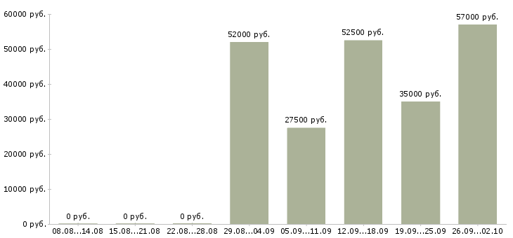 Вакансии токаря в Екатеринбурге - Медиана зарплат токаря в Екатеринбурге за 2 месяца