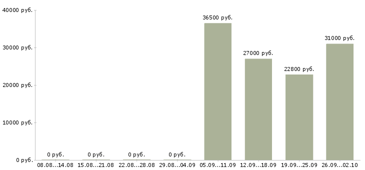 Вакансии транспортный рабочий в Самаре - Медиана зарплат транспортный рабочий в Самаре за 2 месяца
