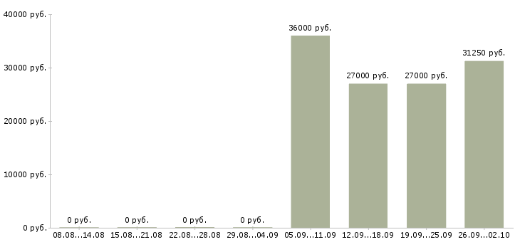 Вакансии требуются грузчики Удмуртия - Медиана зарплат требуются грузчики Удмуртия за 2 месяца