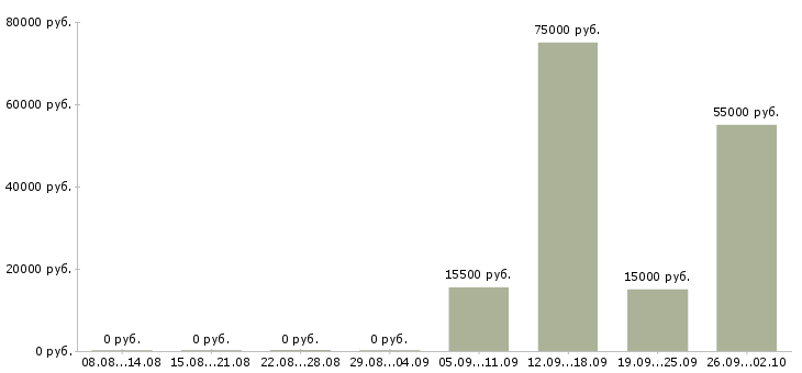Вакансии требуются кассиры в Воронеже - Медиана зарплат требуются кассиры в Воронеже за 2 месяца