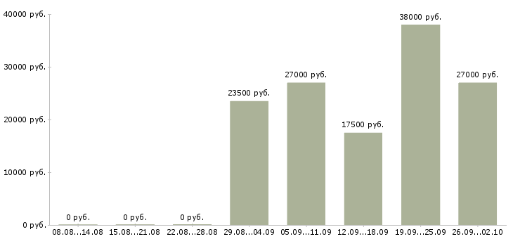 Вакансии требуются менеджеры Дагестан - Медиана зарплат требуются менеджеры Дагестан за 2 месяца