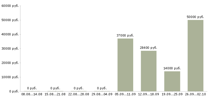 Вакансии требуются работники Карелия - Медиана зарплат требуются работники Карелия за 2 месяца