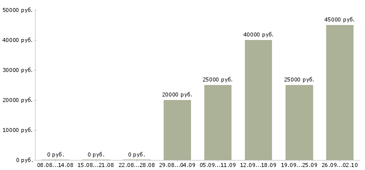 Вакансии тренер по обучению в Челябинске - Медиана зарплат тренер по обучению в Челябинске за 2 месяца