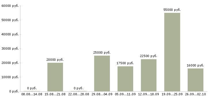 Вакансии удаленно менеджер Бурятия - Медиана зарплат удаленно менеджер Бурятия за 2 месяца